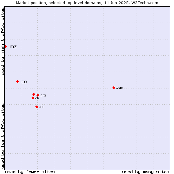 Market position of .co (Colombia) vs. .mz (Mozambique)