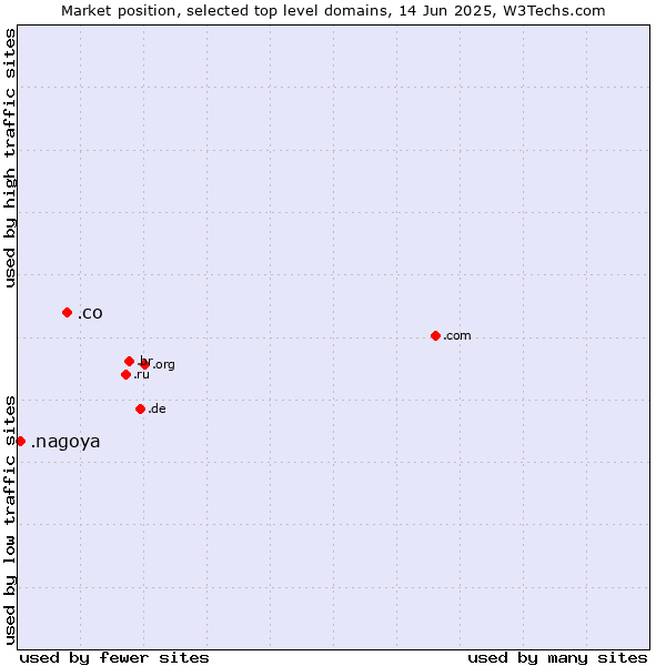 Market position of .co (Colombia) vs. .nagoya (City of Nagoya, Japan)
