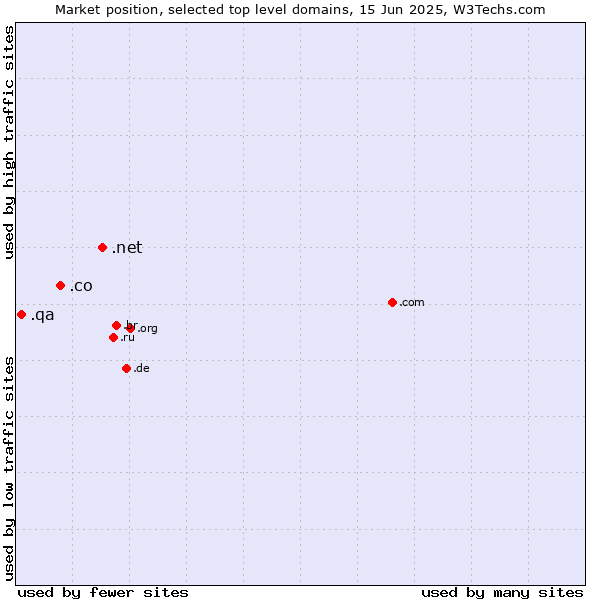 Market position of .net (Network providers) vs. .co (Colombia) vs. .qa (Qatar)