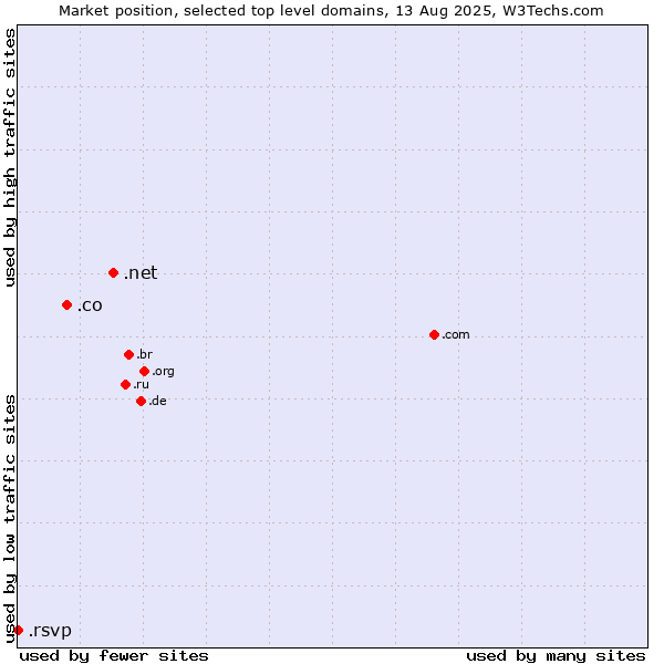 Market position of .net (Network providers) vs. .co (Colombia) vs. .rsvp (RSVP (French 