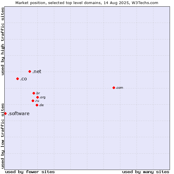 Market position of .net (Network providers) vs. .co (Colombia) vs. .software (Software)