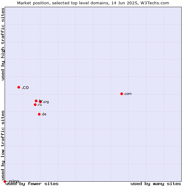 Market position of .co (Colombia) vs. .nico (Nico brand)