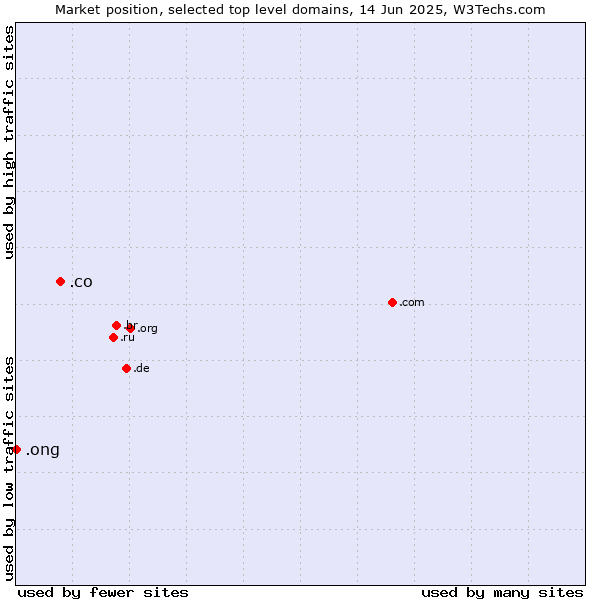 Market position of .co (Colombia) vs. .ong (Abbreviation for non-government organizations in several languages)