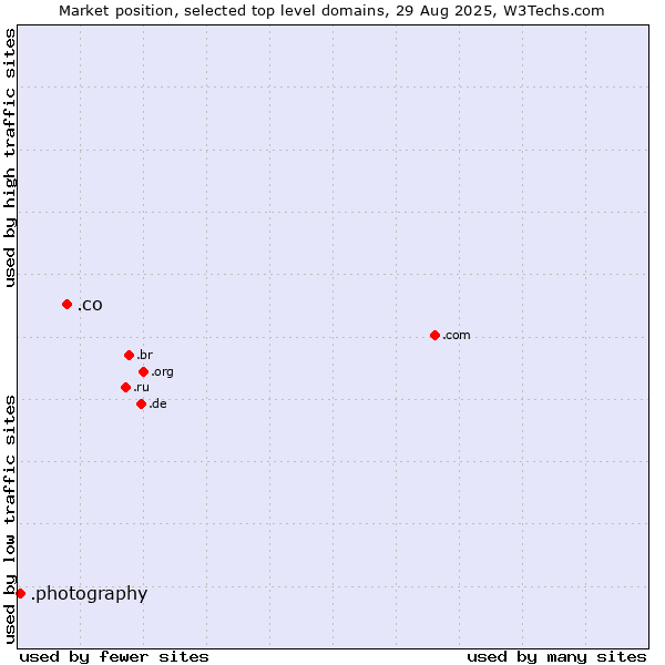 Market position of .co (Colombia) vs. .photography (Photography Industry)