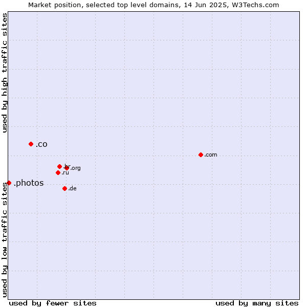 Market position of .co (Colombia) vs. .photos (Photos)