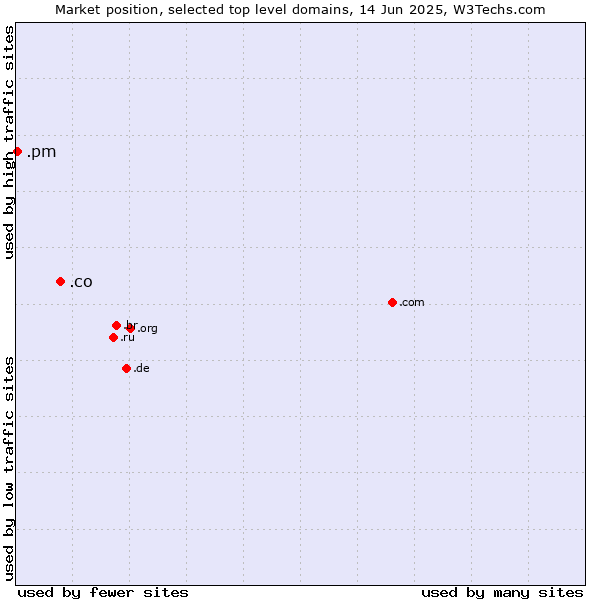 Market position of .co (Colombia) vs. .pm (Saint Pierre and Miquelon)