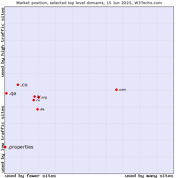 Market position of .co (Colombia) vs. .qa (Qatar) vs. .properties (Properties)