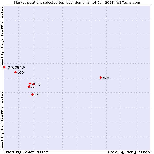 Market position of .co (Colombia) vs. .property (Property)