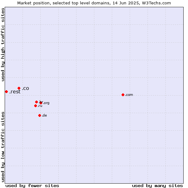 Market position of .co (Colombia) vs. .rest (Restaurant industry)