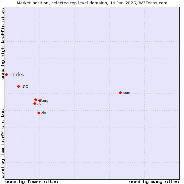 Market position of .co (Colombia) vs. .rocks (Rocks)