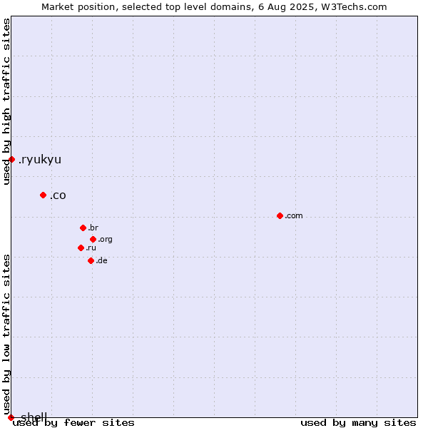 Market position of .co (Colombia) vs. .ryukyu (Ryukyu, region of Okinawa, Japan) vs. .shell (Shell brand)