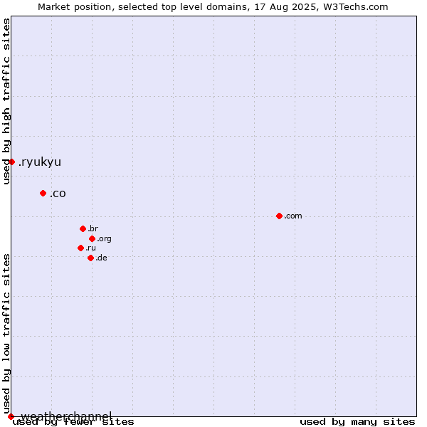 Market position of .co (Colombia) vs. .ryukyu (Ryukyu, region of Okinawa, Japan) vs. .weatherchannel (The Weather Channel brand)