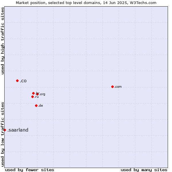 Market position of .co (Colombia) vs. .saarland (Region of Saarland, Germany)
