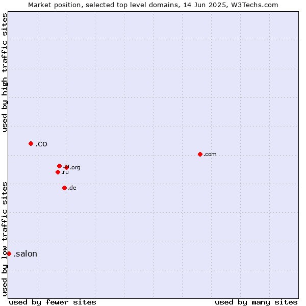 Market position of .co (Colombia) vs. .salon (Salon)
