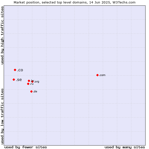 Market position of .co (Colombia) vs. .se (Sweden)