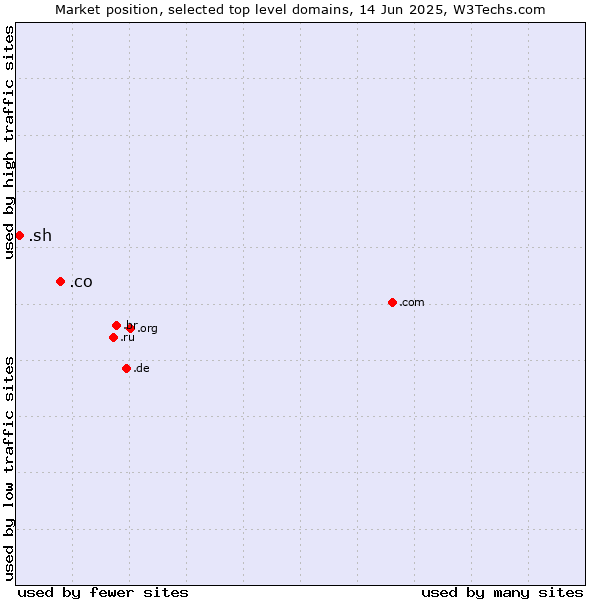 Market position of .co (Colombia) vs. .sh (Saint Helena)