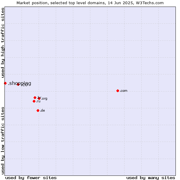 Market position of .co (Colombia) vs. .shopping (Shopping)