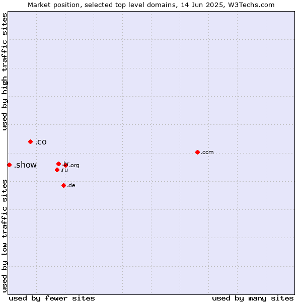 Market position of .co (Colombia) vs. .show (Show)