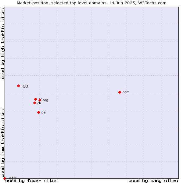 Market position of .co (Colombia) vs. .stc (Saudi Telecom Company brand)