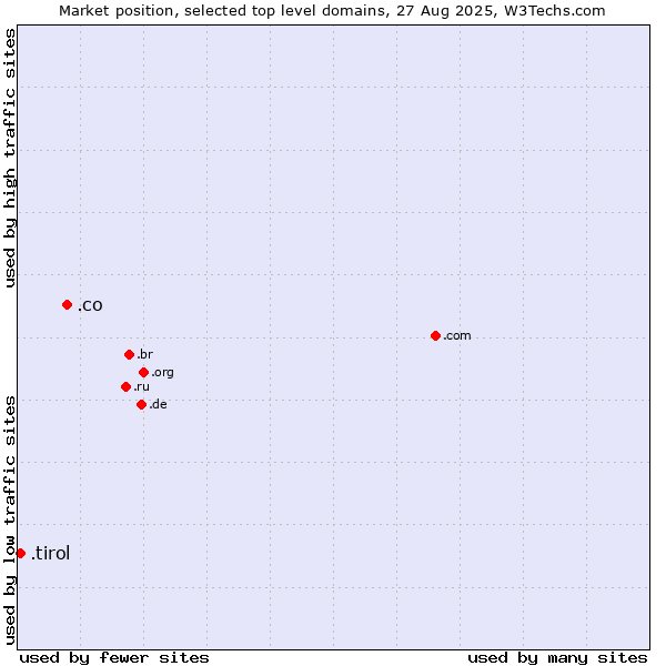 Market position of .co (Colombia) vs. .tirol (Region of Tyrol, Austria)