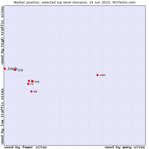 Market position of .co (Colombia) vs. .tools (Tools)