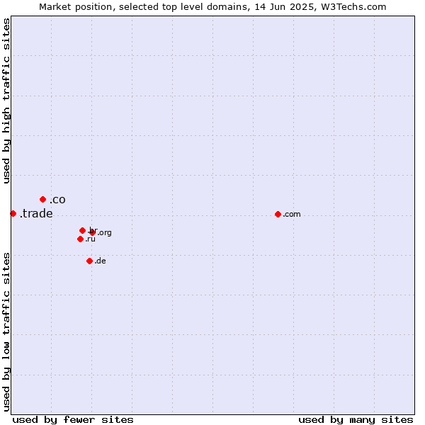 Market position of .co (Colombia) vs. .trade (Trade)