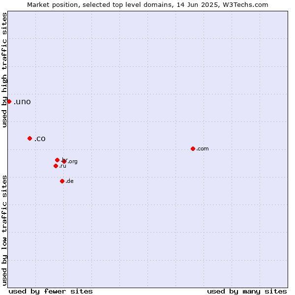 Market position of .co (Colombia) vs. .uno (Spanish for one)