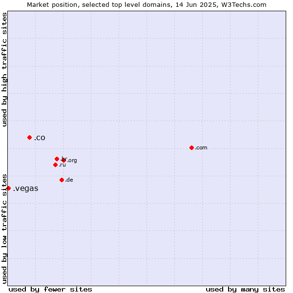 Market position of .co (Colombia) vs. .vegas (City of Las Vegas, USA)