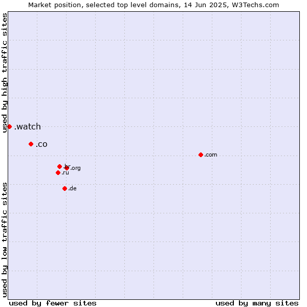 Market position of .co (Colombia) vs. .watch (Watch)