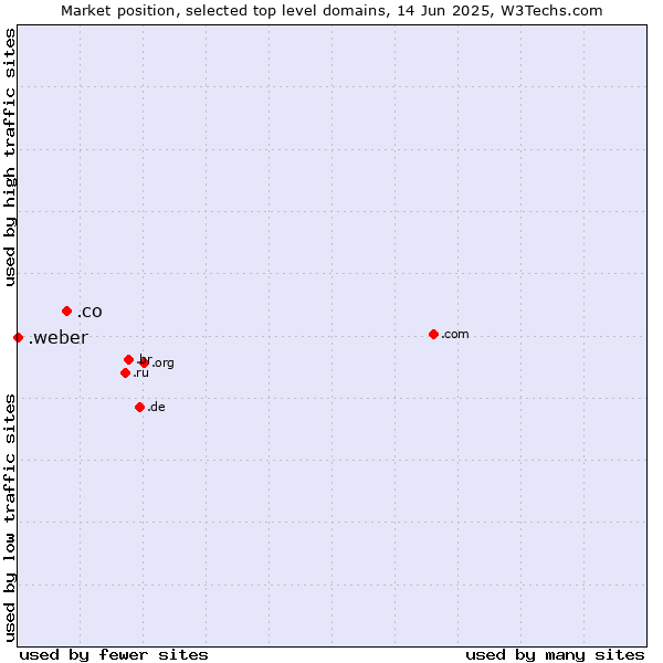 Market position of .co (Colombia) vs. .weber (Saint-Gobain Weber brand)