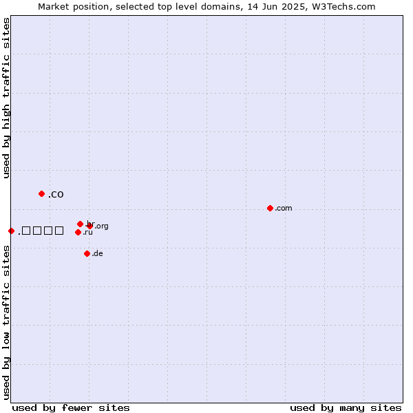 Market position of .co (Colombia) vs. .भारत (Hindi for India)