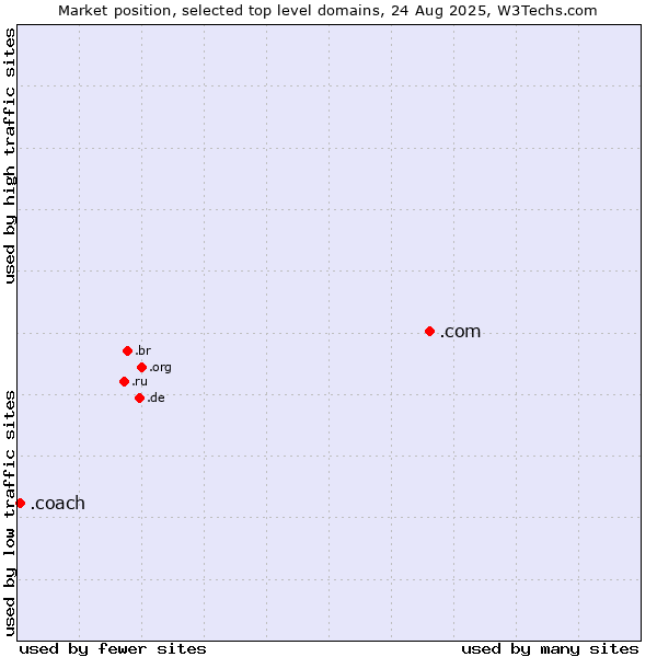 Market position of .com (Commercial entities) vs. .coach (Coach)