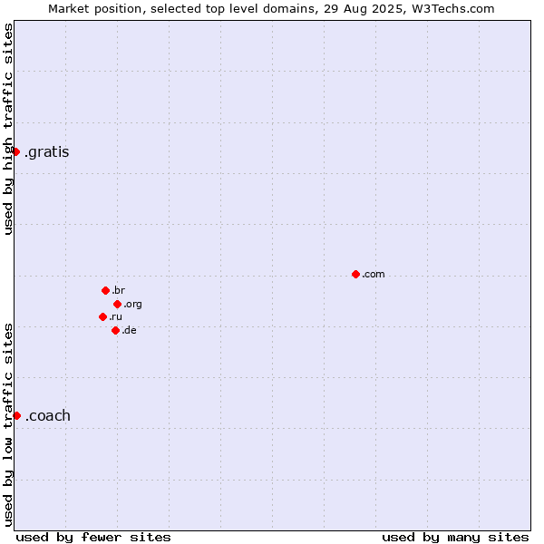 Market position of .coach (Coach) vs. .gratis (Gratis)