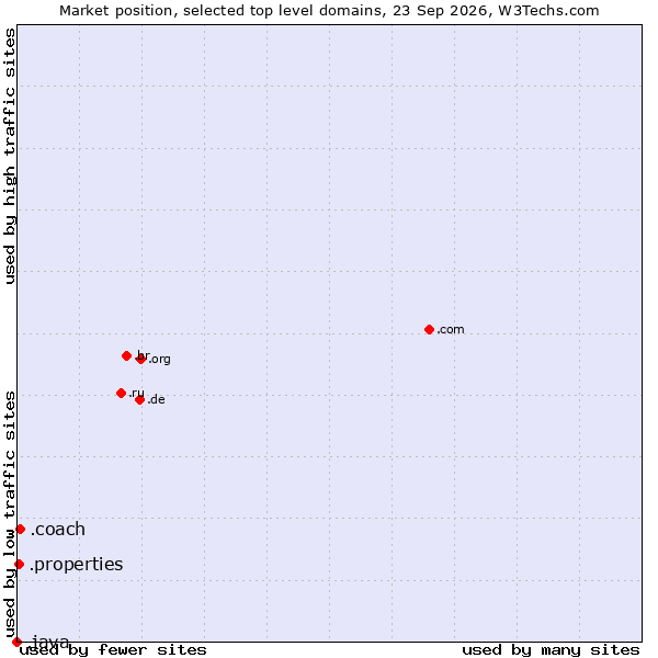 Market position of .coach (Coach) vs. .properties (Properties) vs. .java (Java programming language)