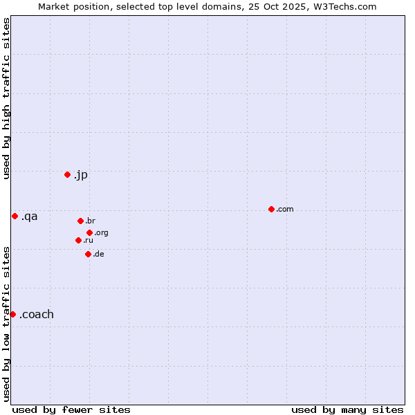 Market position of .jp (Japan) vs. .qa (Qatar) vs. .coach (Coach)