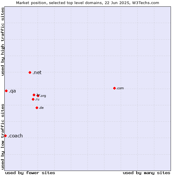 Market position of .net (Network providers) vs. .qa (Qatar) vs. .coach (Coach)