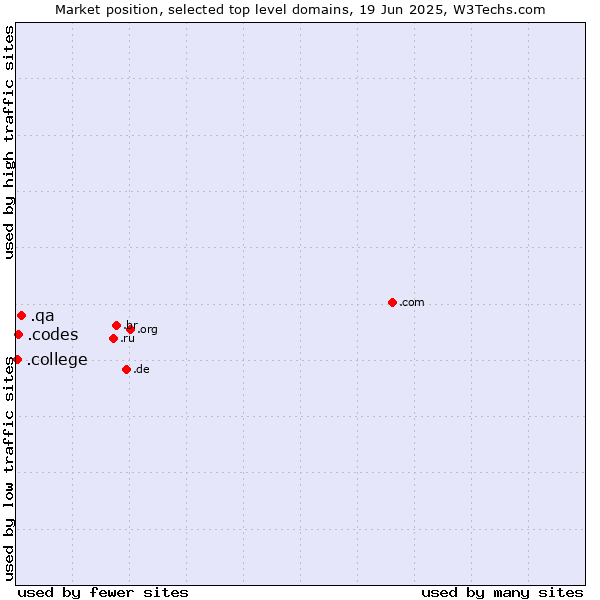 Market position of .qa (Qatar) vs. .codes (Codes) vs. .college (College)