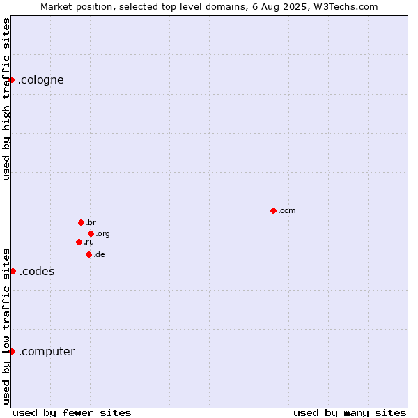 Market position of .codes (Codes) vs. .computer (Computer industry) vs. .cologne (City of Cologne, Germany)