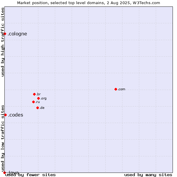 Market position of .codes (Codes) vs. .cologne (City of Cologne, Germany) vs. .java (Java programming language)