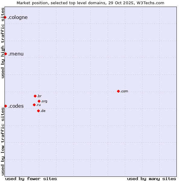Market position of .menu (Menu) vs. .codes (Codes) vs. .cologne (City of Cologne, Germany)