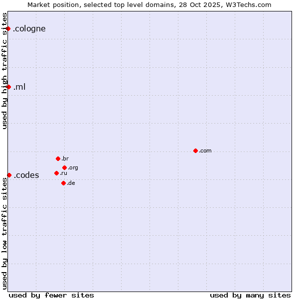 Market position of .codes (Codes) vs. .ml (Mali) vs. .cologne (City of Cologne, Germany)