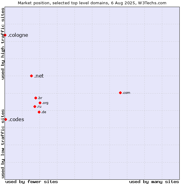 Market position of .net (Network providers) vs. .codes (Codes) vs. .cologne (City of Cologne, Germany)