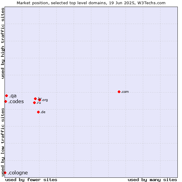 Market position of .qa (Qatar) vs. .codes (Codes) vs. .cologne (City of Cologne, Germany)