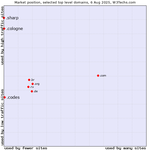 Market position of .codes (Codes) vs. .cologne (City of Cologne, Germany) vs. .sharp (Sharp brand)