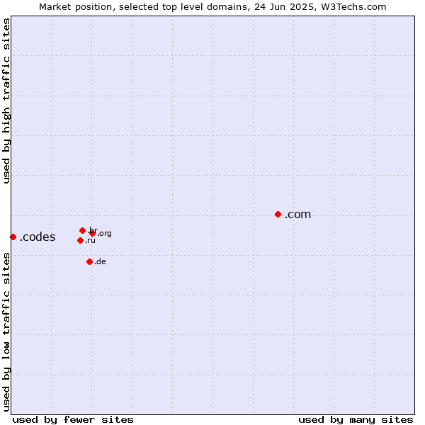 Market position of .com (Commercial entities) vs. .codes (Codes)