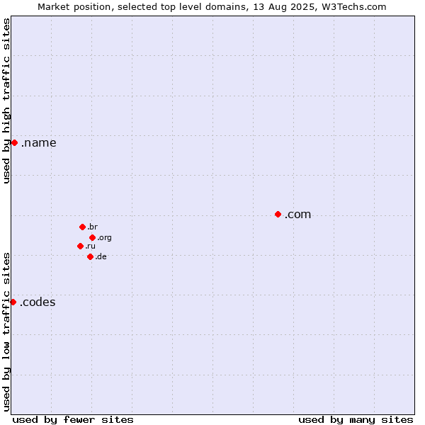 Market position of .com (Commercial entities) vs. .name (Individuals) vs. .codes (Codes)