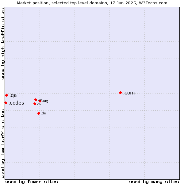 Market position of .com (Commercial entities) vs. .qa (Qatar) vs. .codes (Codes)