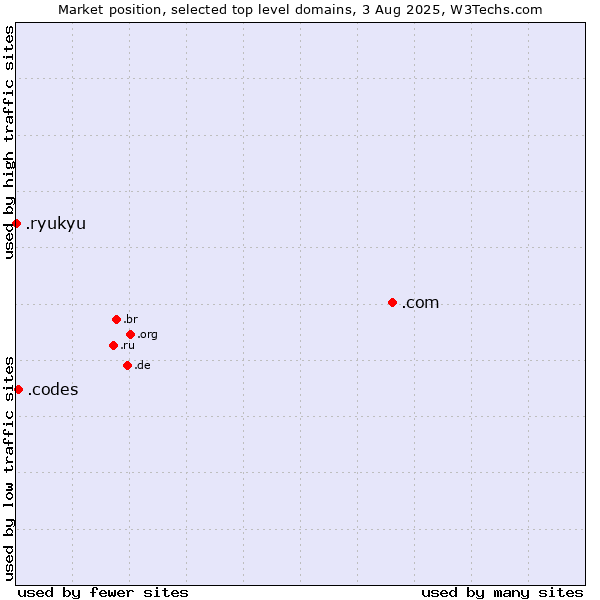 Market position of .com (Commercial entities) vs. .codes (Codes) vs. .ryukyu (Ryukyu, region of Okinawa, Japan)