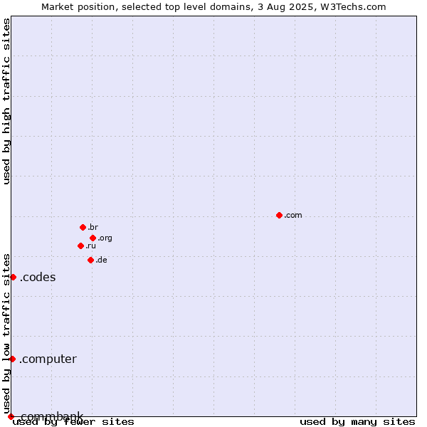 Market position of .codes (Codes) vs. .computer (Computer industry) vs. .commbank (Commbank brand)