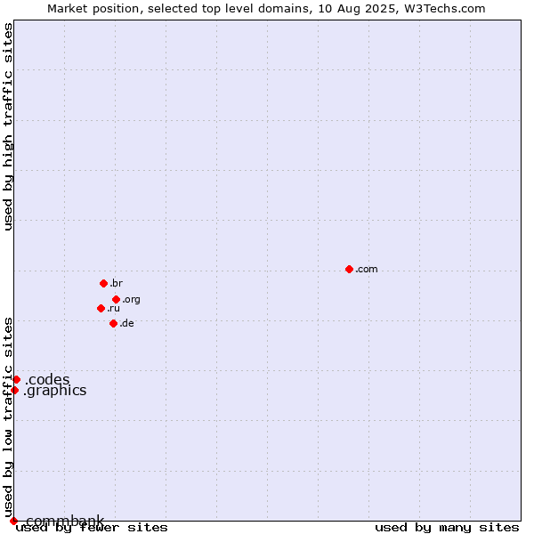 Market position of .codes (Codes) vs. .graphics (Graphics) vs. .commbank (Commbank brand)